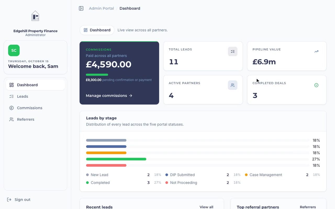 Edgehill admin portal: a dashboard across all partners, every lead with its GoHighLevel stage, commission confirmation and the list of referral partners.